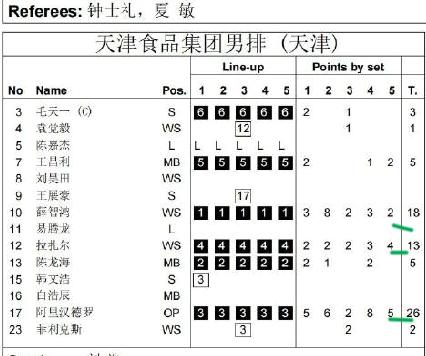 阿利拿下最高26分！薛志鸿拿到18分！拉扎尔13分！天津男排三边攻建功！天津男排