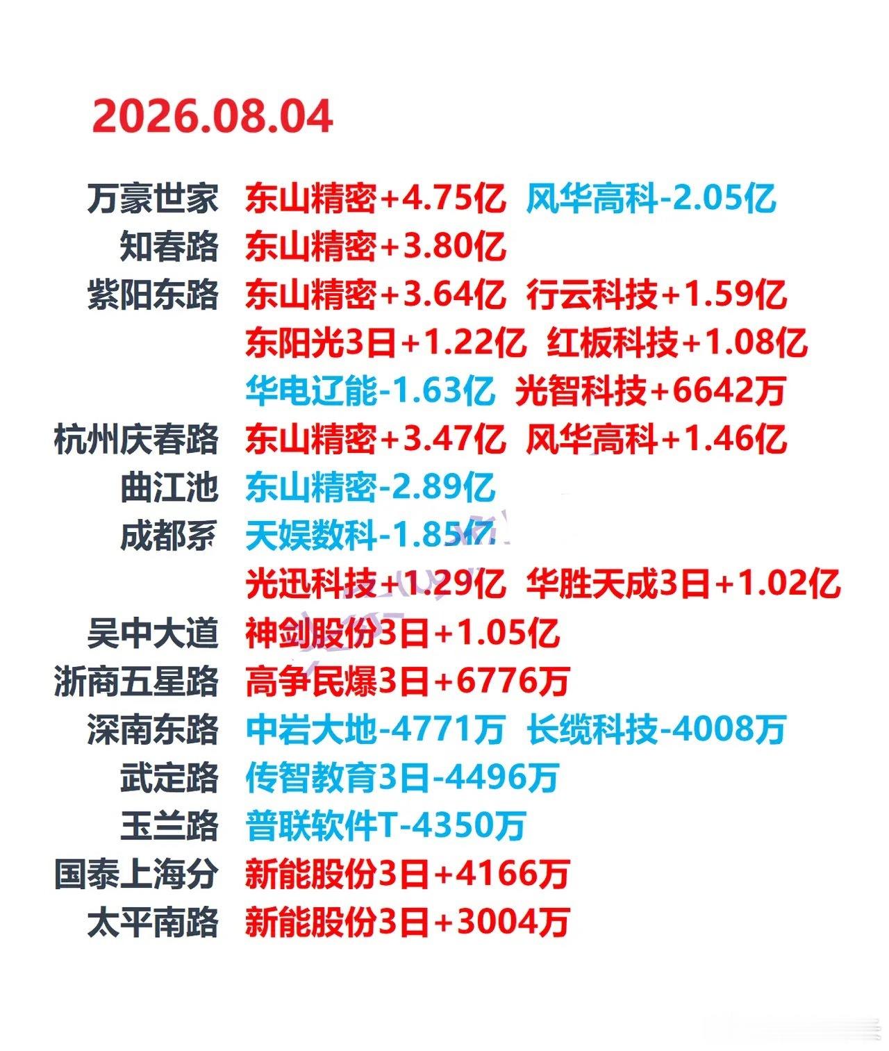 8月4日盘后龙虎榜：科技股集体反弹，游资、机构携手大笔买入AI硬件股本文仅客观整