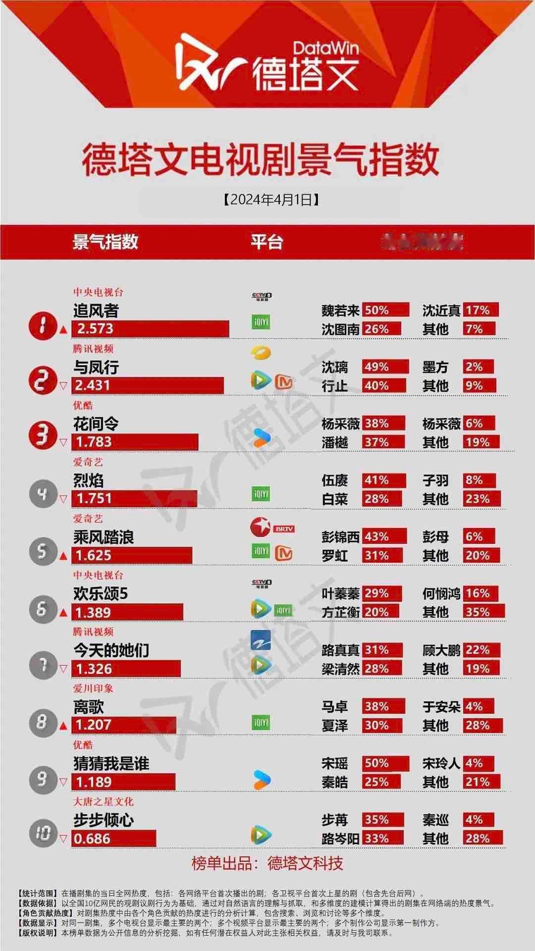 一边哭一边插播一下德塔文，新高，2.57，魏若来占50%#王一博魏若来##王一博