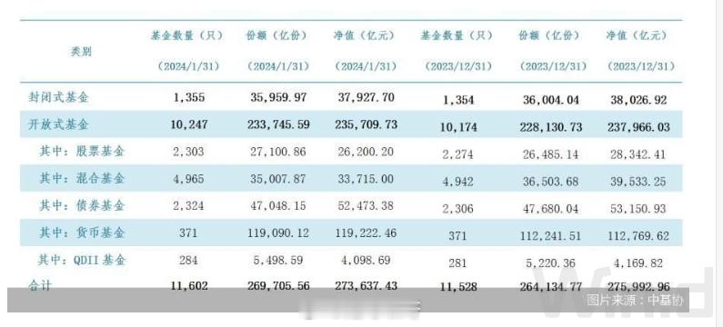 中基协发布2024年1月公募基金市场数据。截至2024年1月底，我国境内共有基金