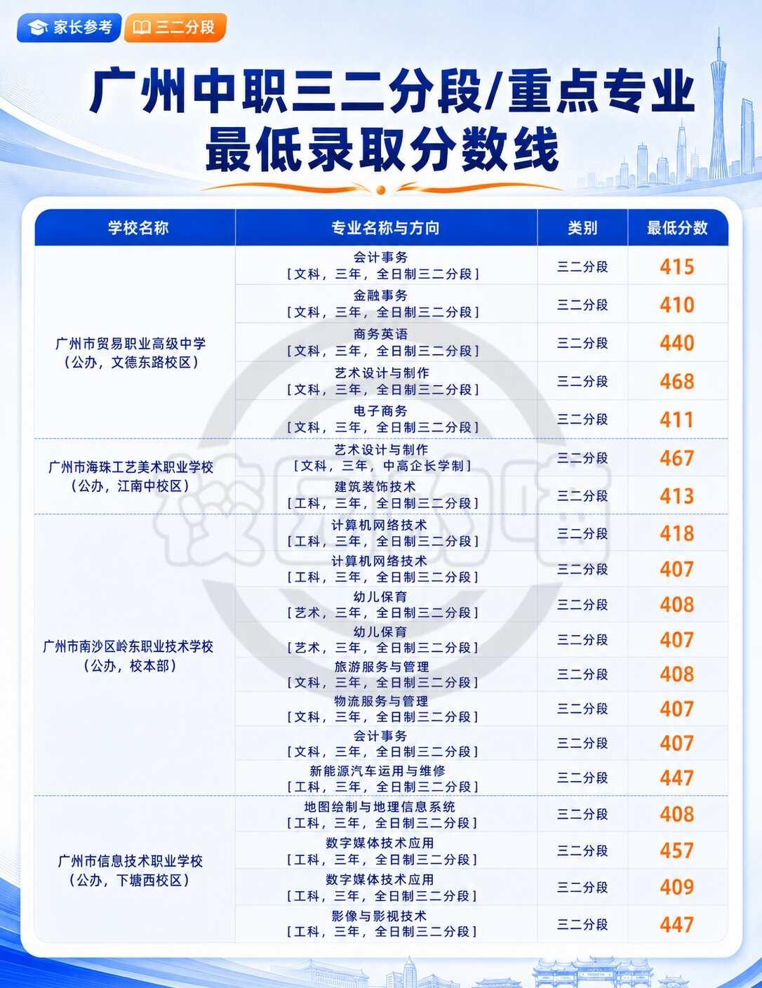 广州中职分数线！🔥有自主招生嘛！？
广州各个中职大概多少分？各位可以参考一下。