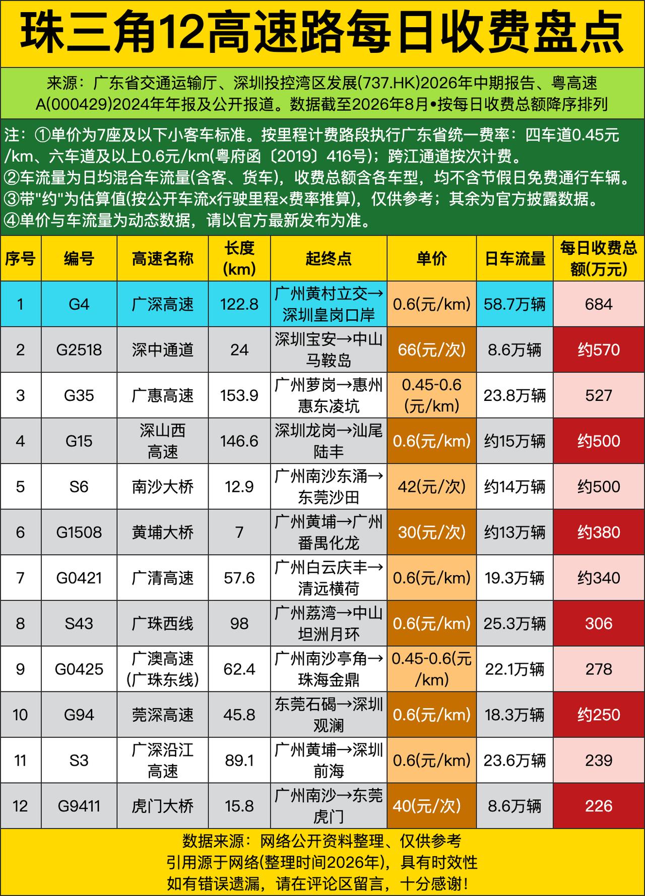 老牌热门的广深高速一天入账就快700万，算下来一年随便都能躺赚二十多亿。就这还是