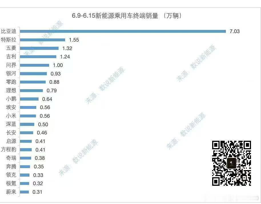 比亚迪真牛逼其实吉利几个品牌加上，就排第二了奔腾也超过蔚来了，蔚来新的5566什
