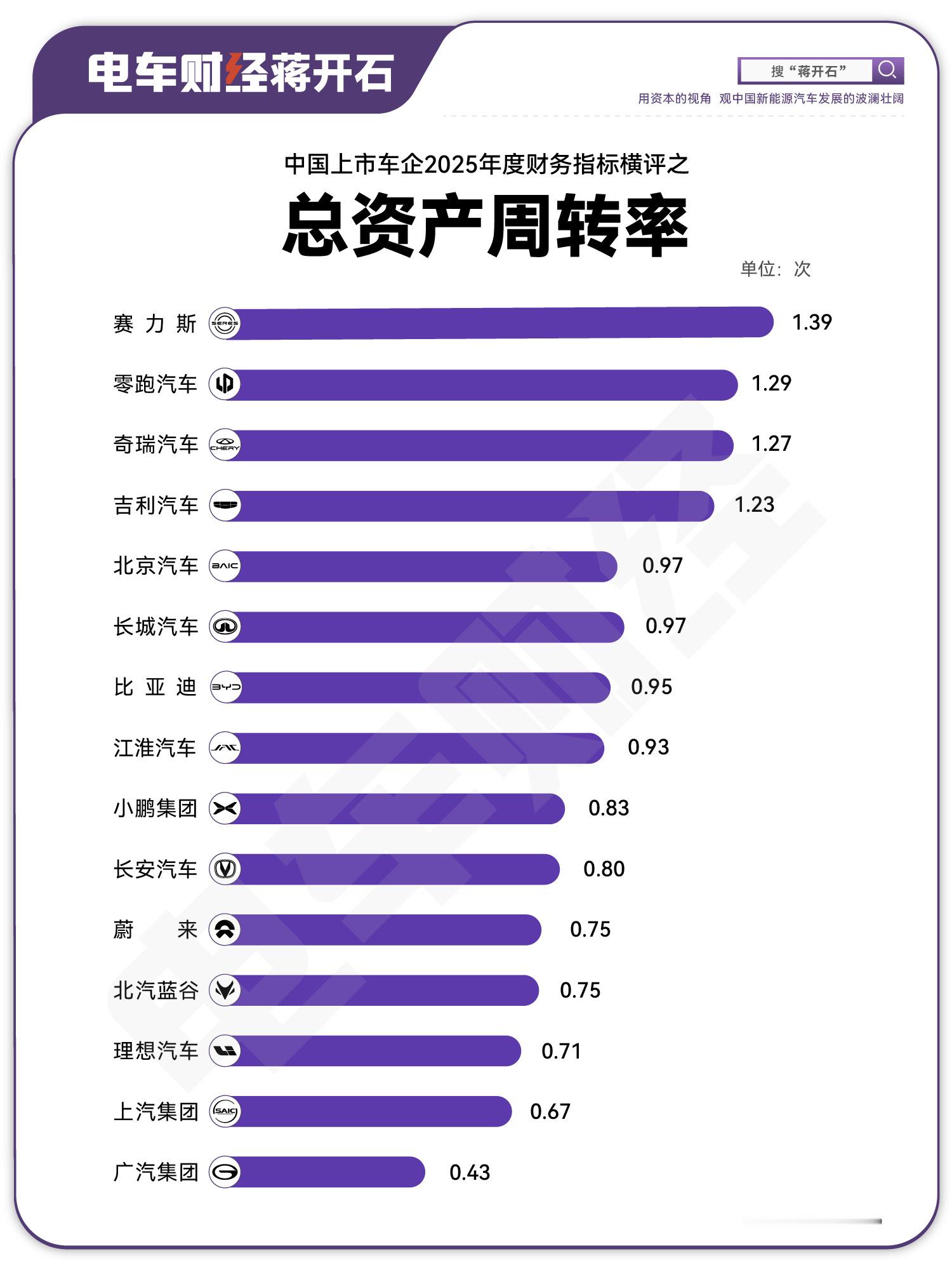 车企每1块钱资产，一年能“倒腾”出多少销售额？运营效率高不高看这个综合指标总资产