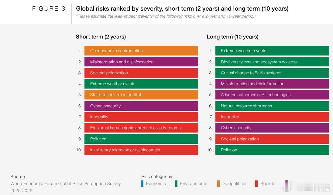 世界经济论坛的《2026年全球风险报告》描绘了一幅充满高度不确定性和竞争前景的图