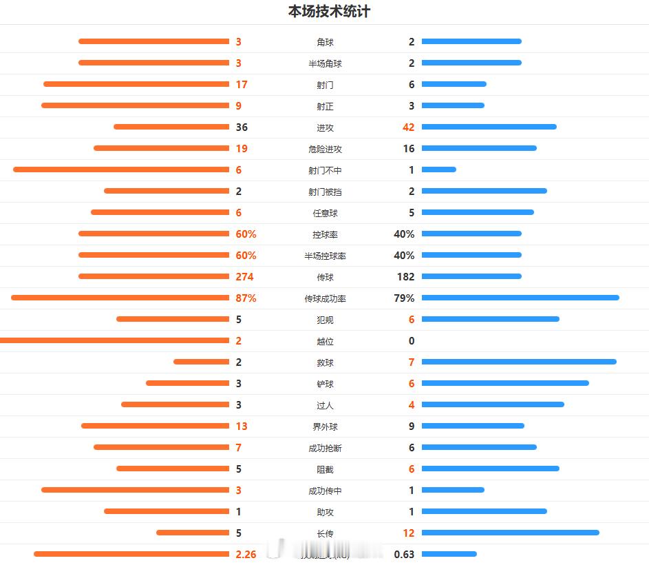 大连英博vs山东泰山 山东打国安被射39脚（半15），打玉昆被射28脚（半10）