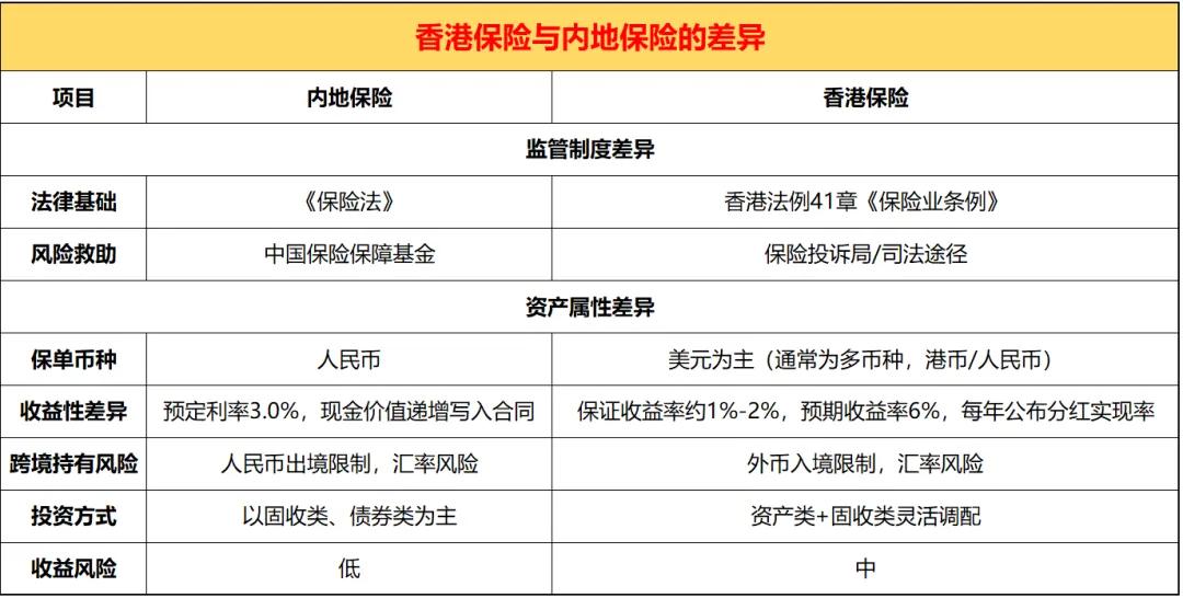 在深入讨论这些问题之前，我们需要明确一点：从监管制度和经济结构来看，香港和我国内