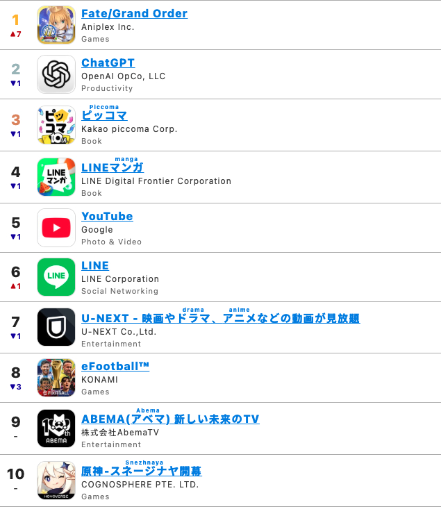 【孩子们又想我了吗？】FGO 阔别一周后再次登顶iOS氪金榜*让我们看看夏活4S