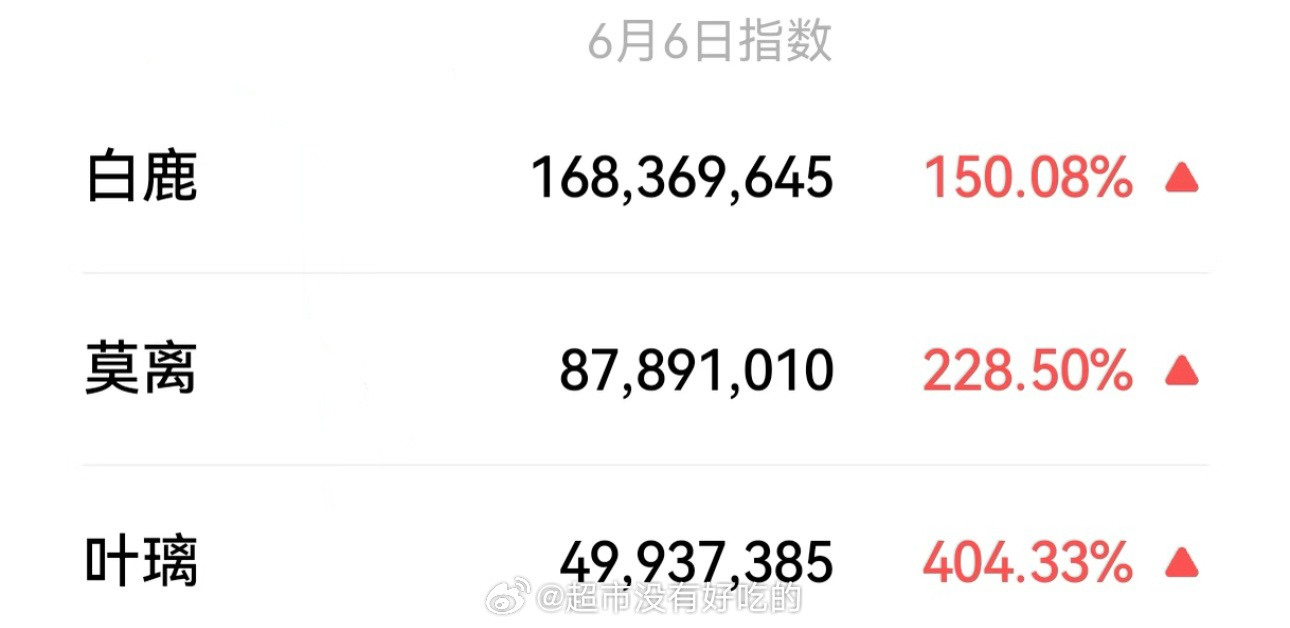 白鹿昨日百指微指暴涨昨日白鹿微指1.68亿，莫离8789万，叶璃近5000万！数