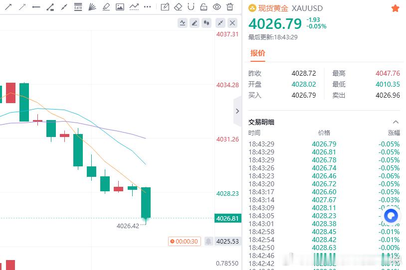 抄顶4047空单完美抵达4026附近，狂揽210点利润，漂亮！财金汇眼k线王-唐