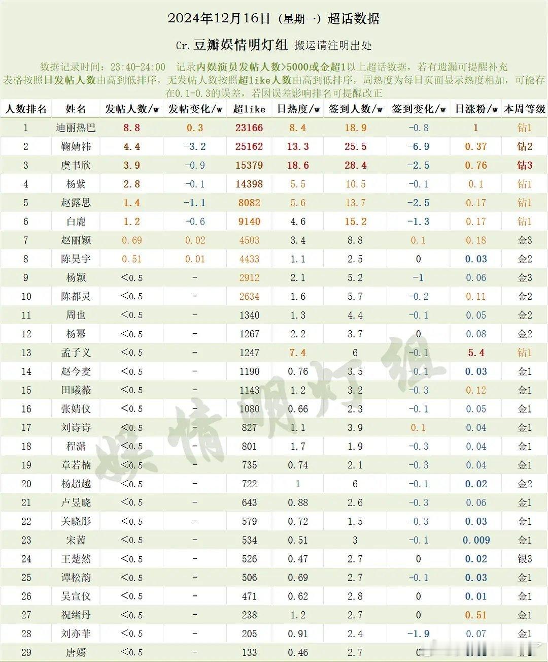 12月16日内娱女明星超话数据迪丽热巴鞠婧祎虞书欣杨紫赵露思白鹿赵丽颖陈昊宇杨颖