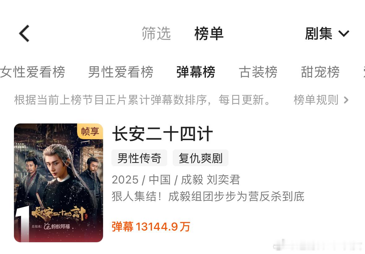 成毅长安二十四计年度畅销榜升至第七，优酷拉新年榜前十唯一一部不是独播剧集，这才2