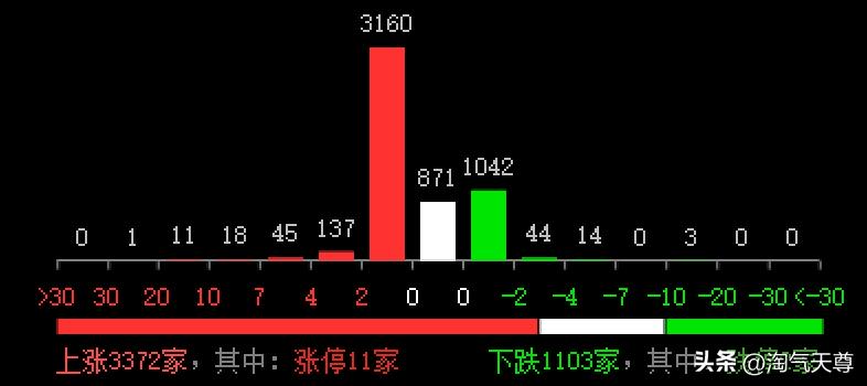 今天是3月6日星期四，投资者可以看到，早盘沪指高开11点于3353点，创业板高开