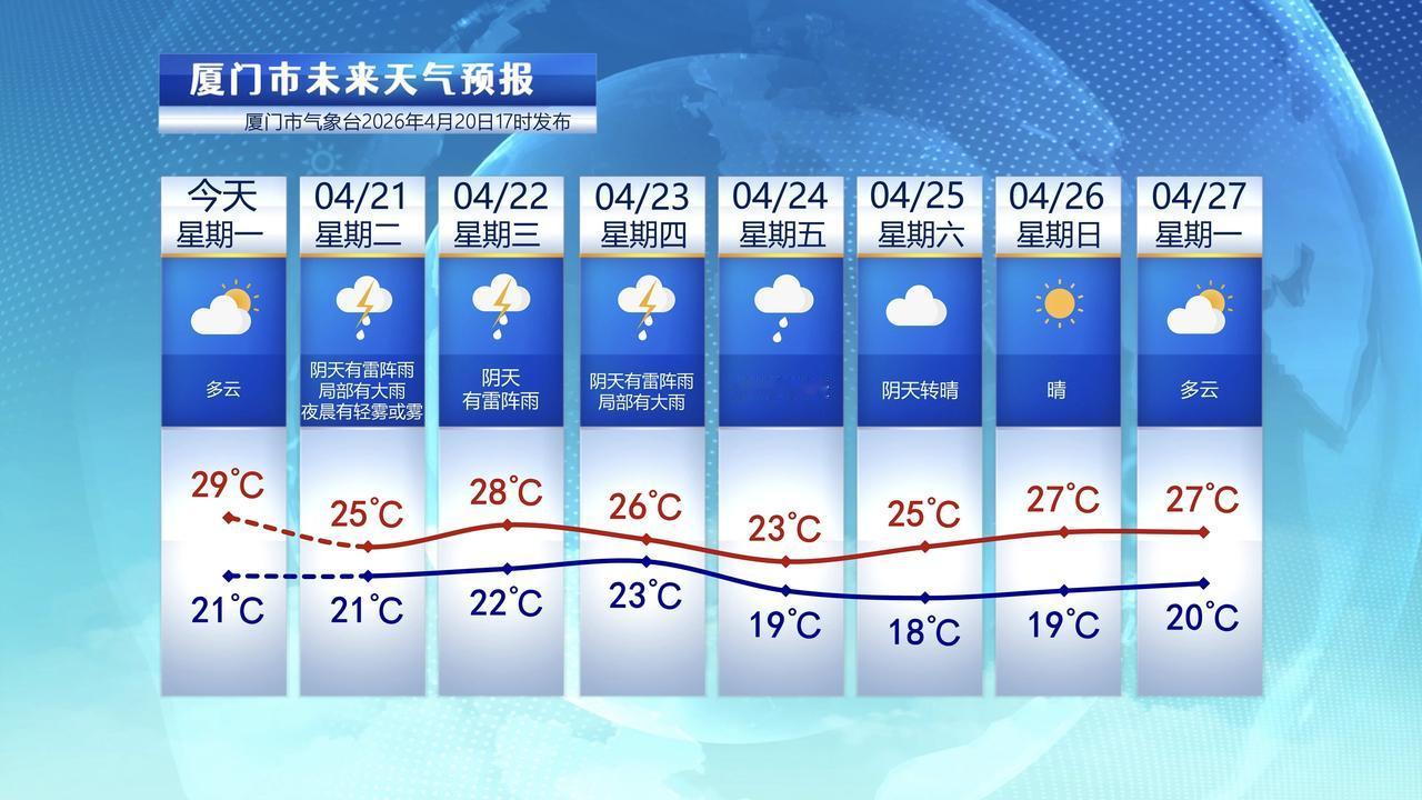 【4月21日至27日，厦门未来七天天气预报】

暖湿气流发力，今天厦门气温回升，