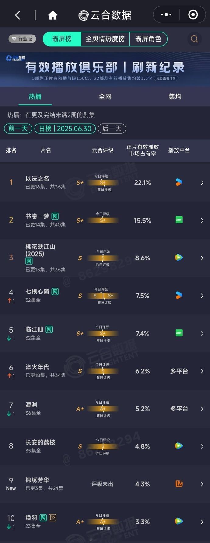昨天云合top3：以法之名、书卷一梦、桃花映江山√锦绣芳华开播4.3%，很不错啦