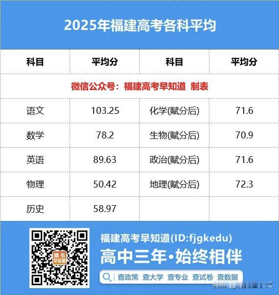 福建省2025年高考各科平均分情况：
三大主科：
语文103.25分  数学78