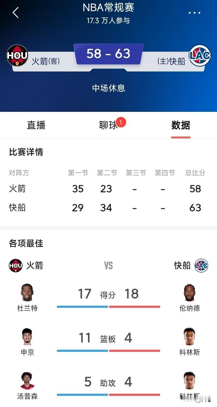 没有祖巴茨的快船本以为会落下风，没想到快船居然上半场63比58火箭，快船绝对是上