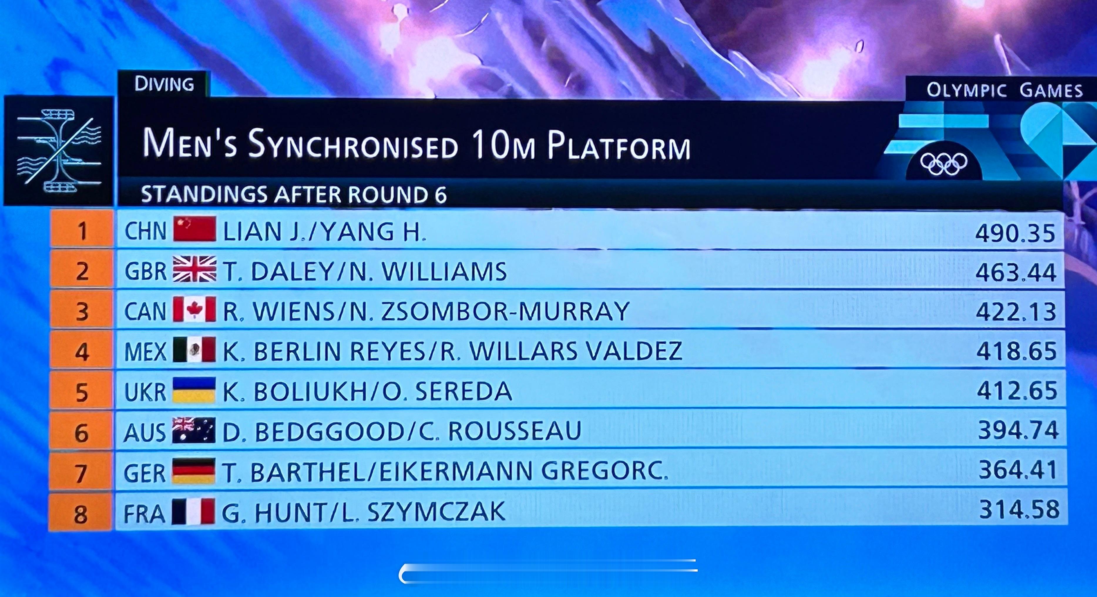 #跳水男子双人10米台决赛# 太牛了！两心一体复制粘贴的感觉[打call] 49