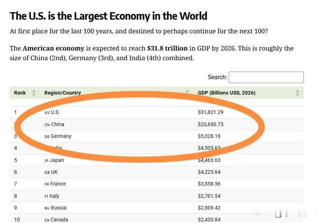记得十年前，有好几位经济学家曾表示，中国将在五年内超越美国的经济总量。然而，看看
