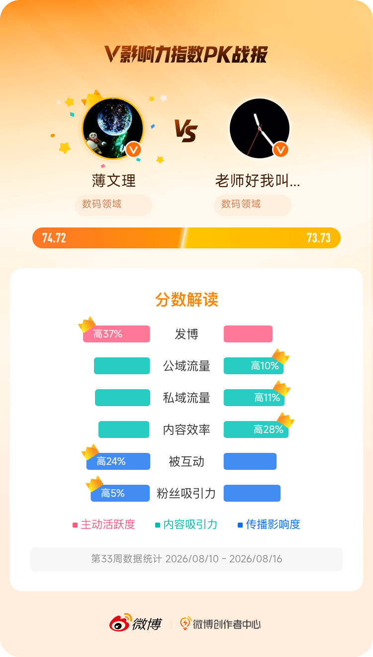 微博创作者中心 我在和的V影响力指数PK中获胜，快来围观吧！网页链接