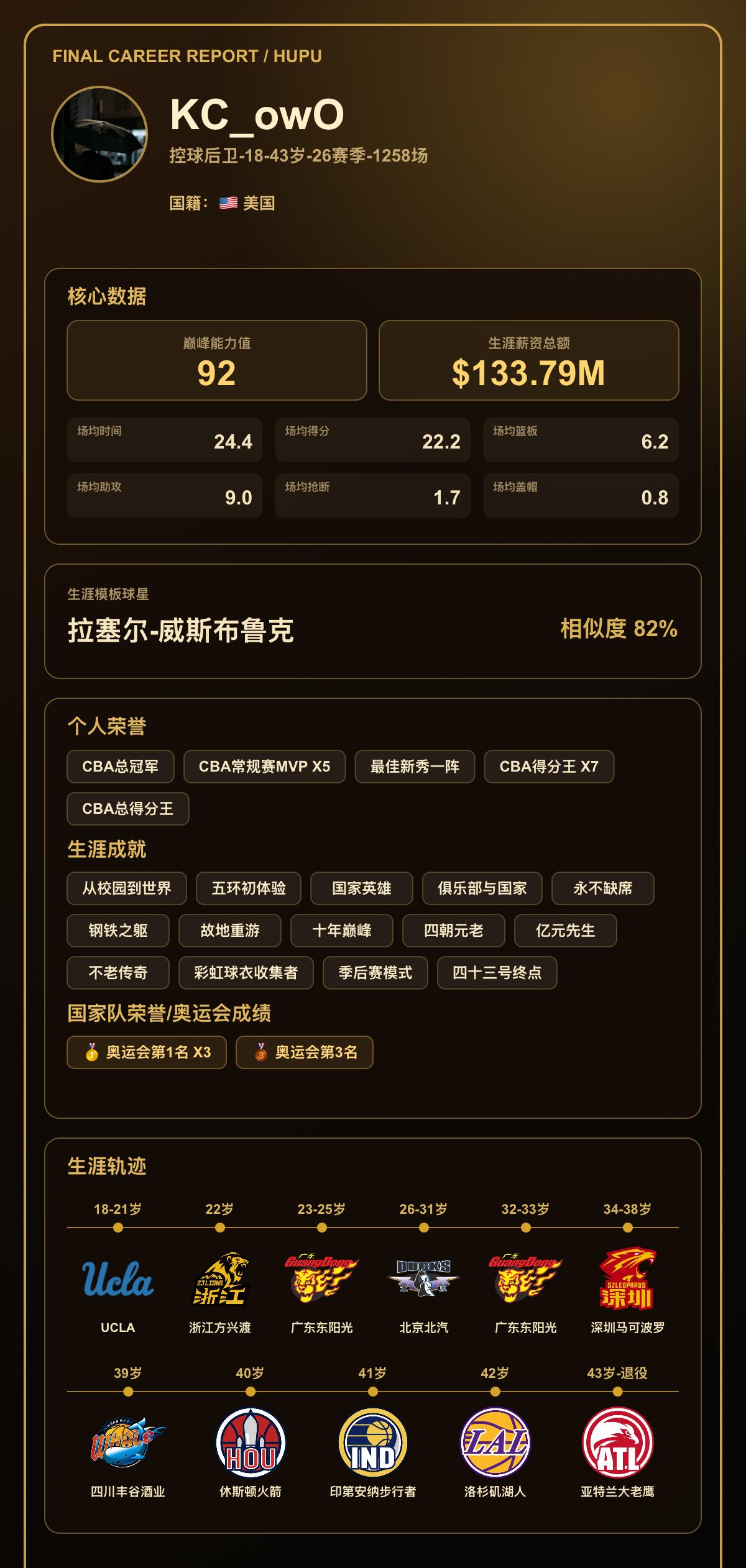 威斯布鲁克来cba也拿不了几个冠军
我的篮球生涯结果出炉了！ 【球员信息】 球员