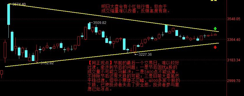 【12月30日收评：明日大盘会有小红包行情 但由于成交缩量难以改善 反弹高度有限