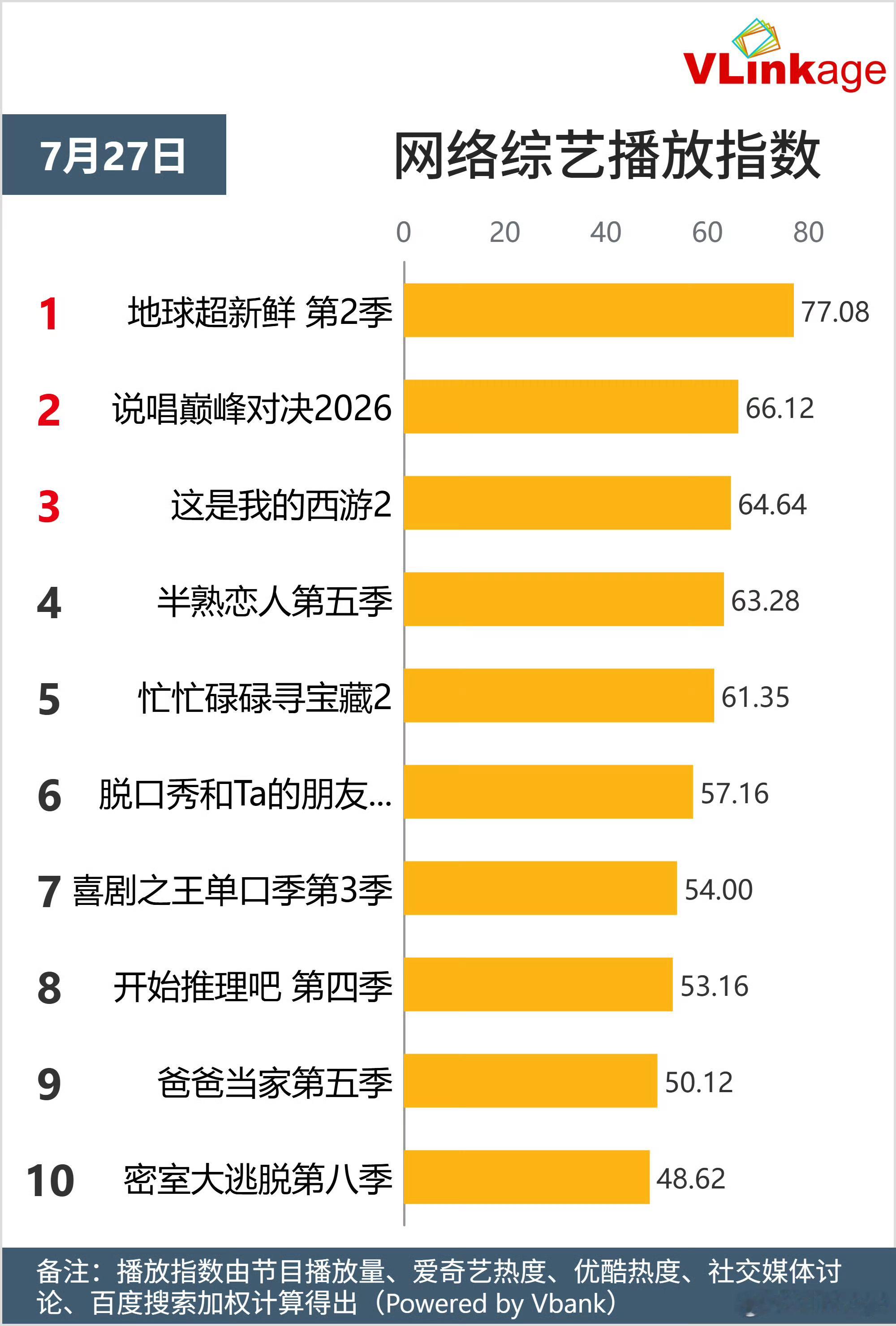 恭喜地球超新鲜再次登顶，刘宇宁爆款制造机🎉刘宇宁刘宇宁地球超新鲜