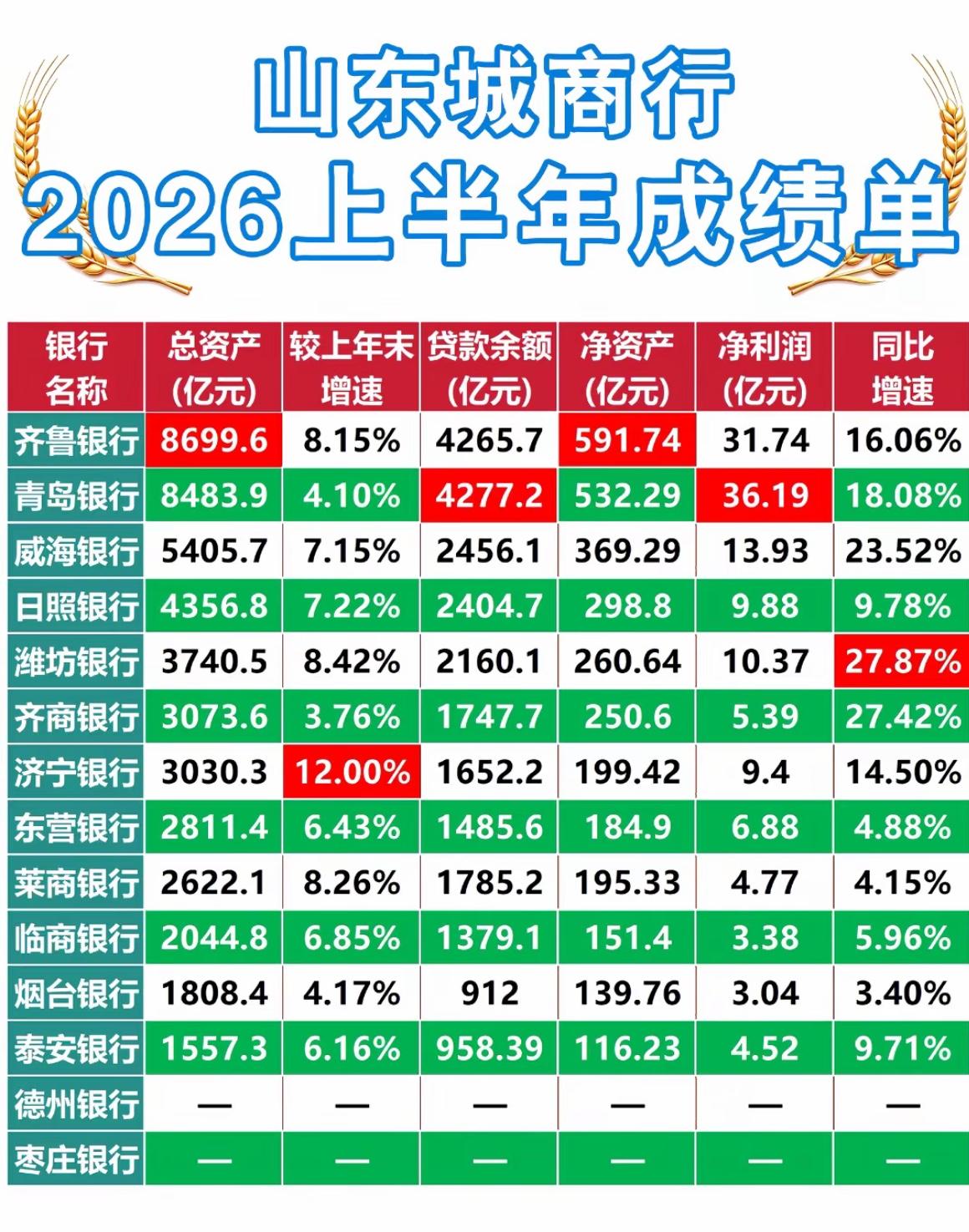 齐鲁银行终于压倒青岛银行了
长期以来
济南青岛的城商行龙头
齐鲁银行VS青岛银行