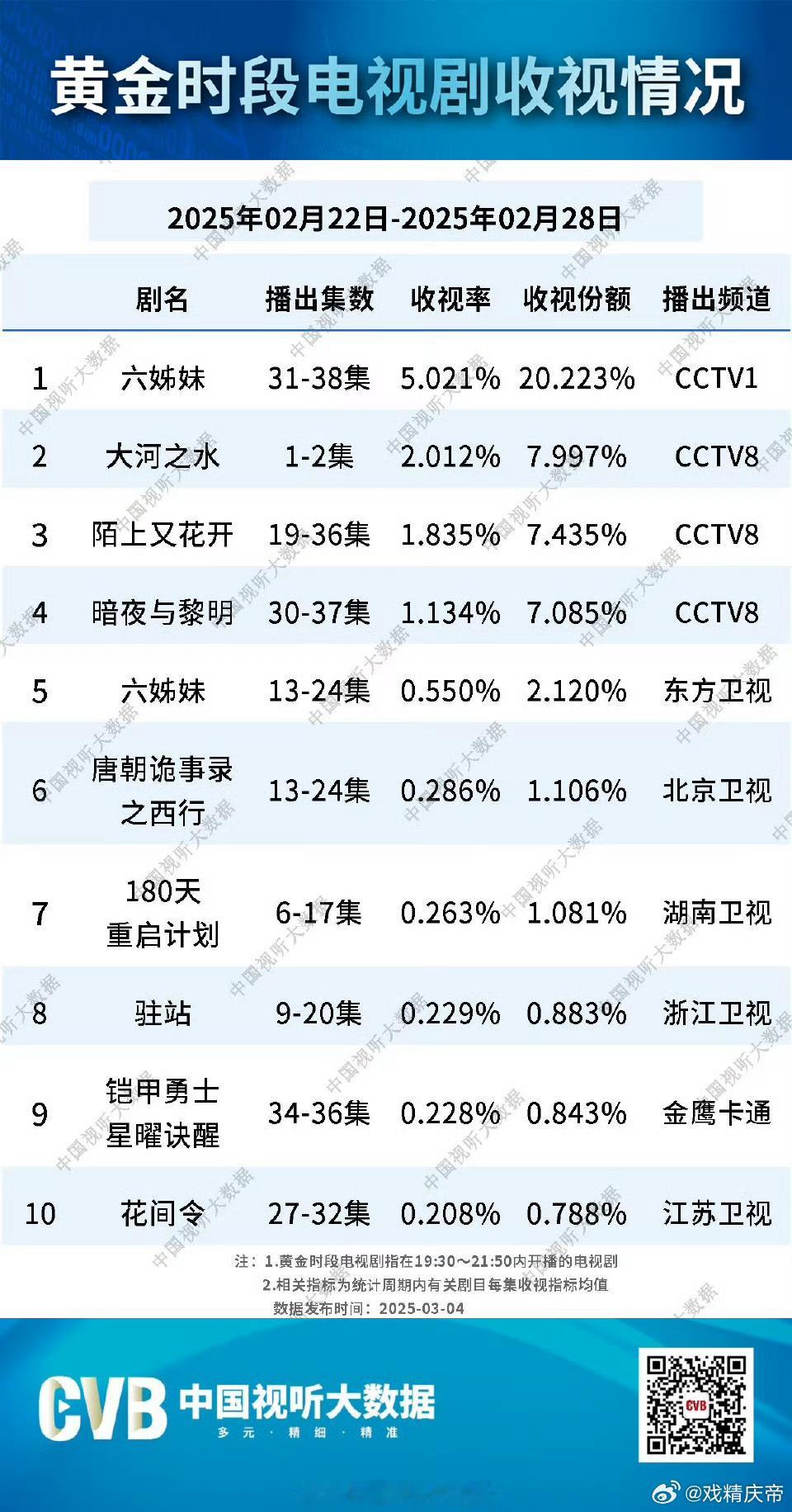 【2025年2月22日-2月28日】CVB周榜 ​​​