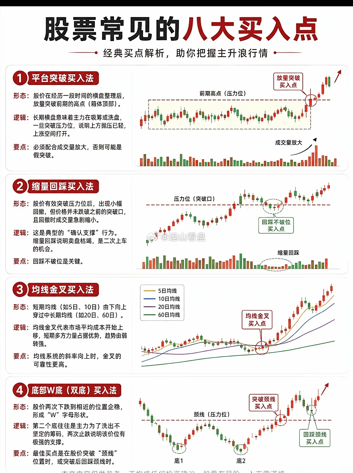 四大经典买入法：精准捕捉主升浪起点四类高胜率买入形态，是捕捉上涨行情的核心方法。