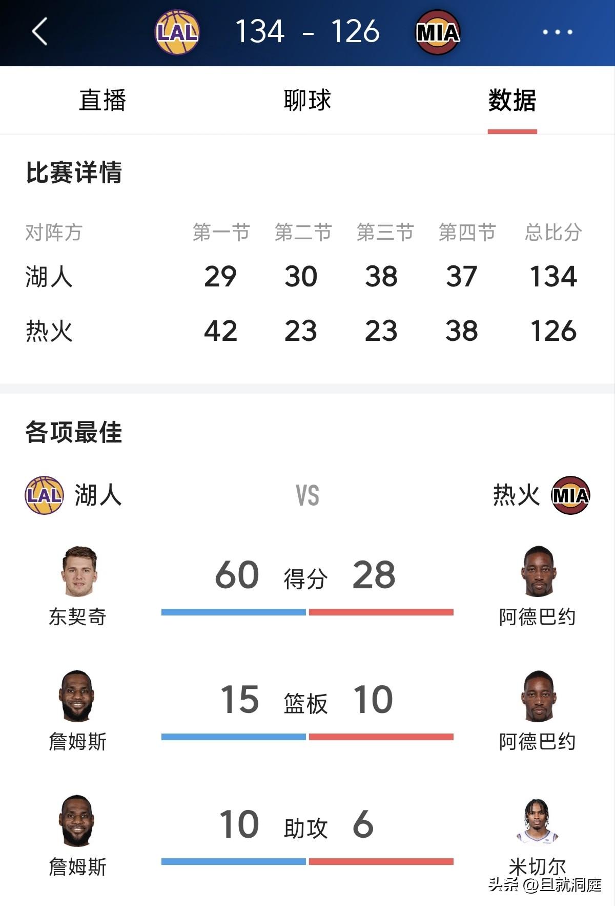 东契奇拿到60+很厉害，但詹姆斯差一分就是20+三双我觉得更猛！NBA历史上最老
