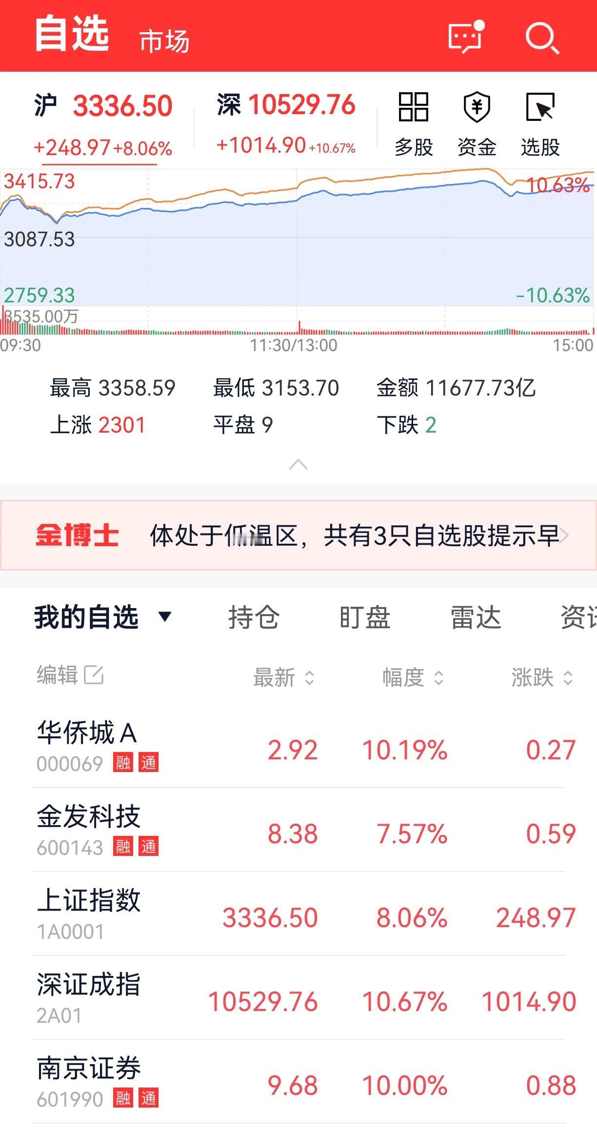 A股大涨8.06%，锁仓过节啦！
今天两市成交超2.6万亿，
回想过往，
同样的