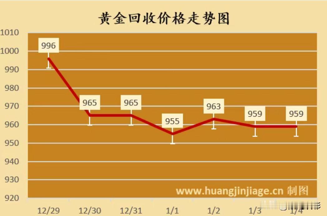 来看看！
黄金回收价格，这段时间走势分析！

黄金回收价格959元/克，
白银回