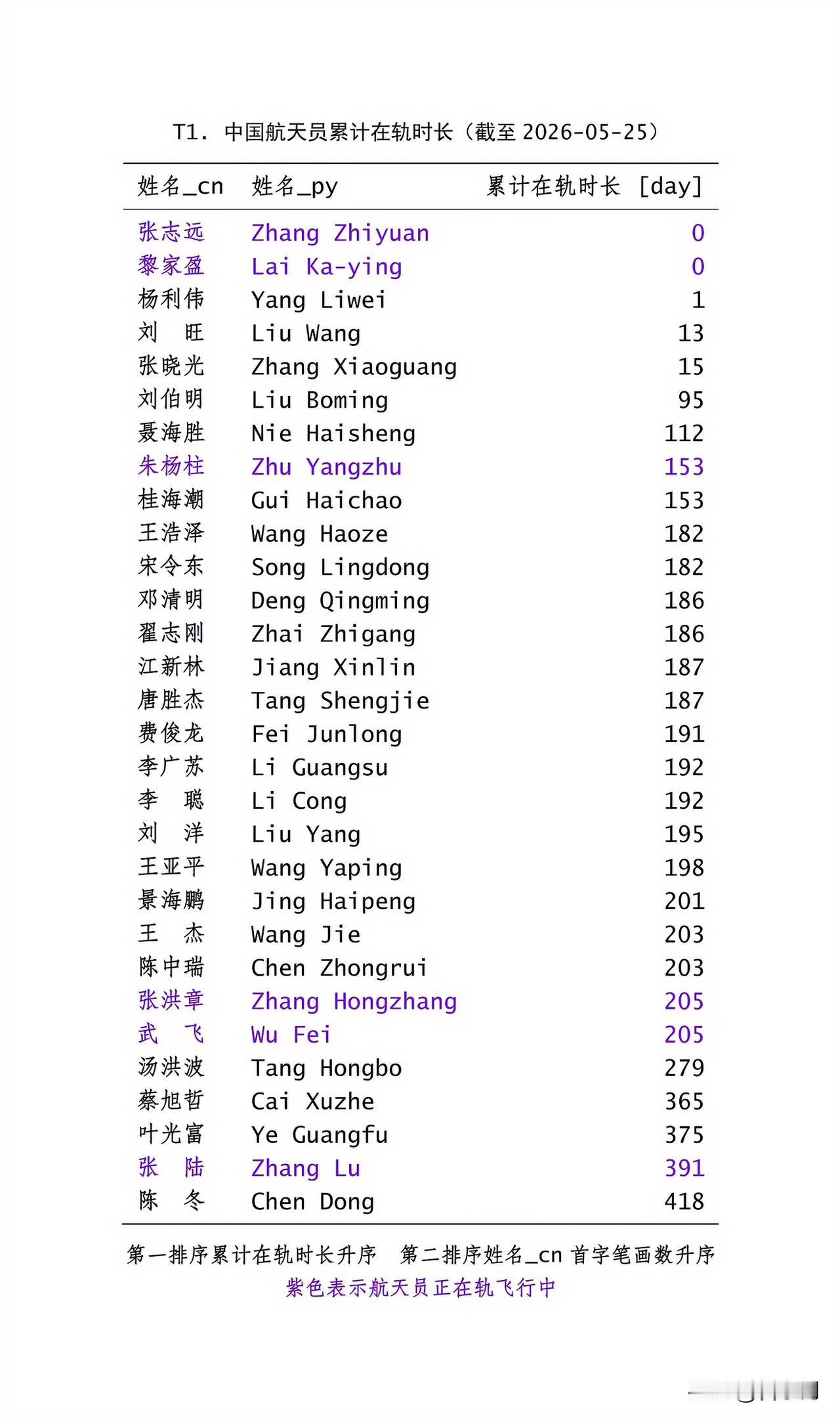 截至今天，中国航天员飞行任务累计在轨时长，最长陈东418天！同样的，杨利伟那个改