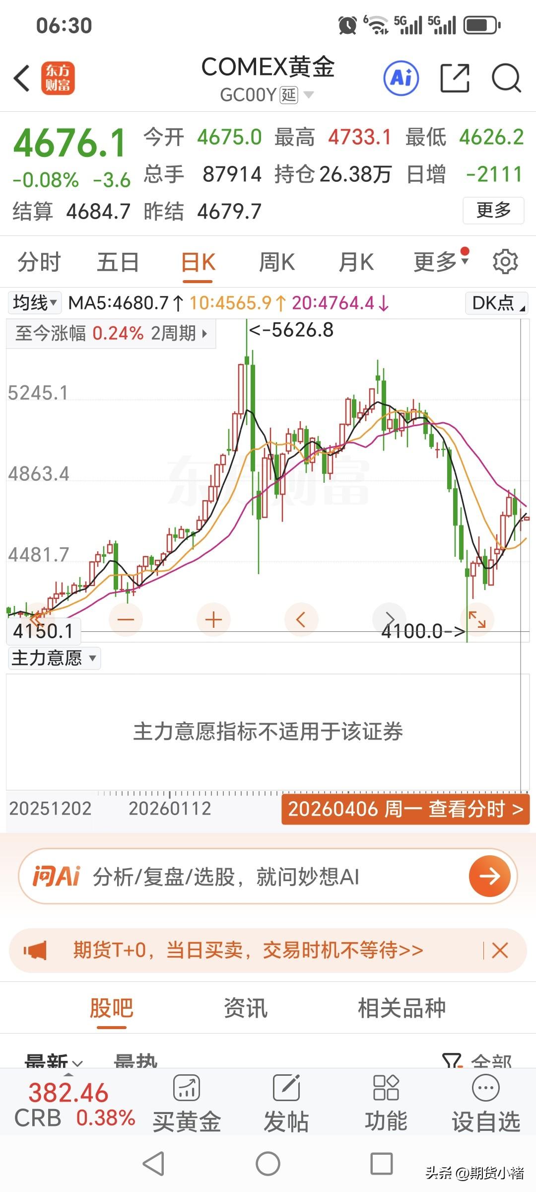 周一国际金价
震荡运行，略微回落。
昨日国际金价开盘4675美元，
盘中最高升至