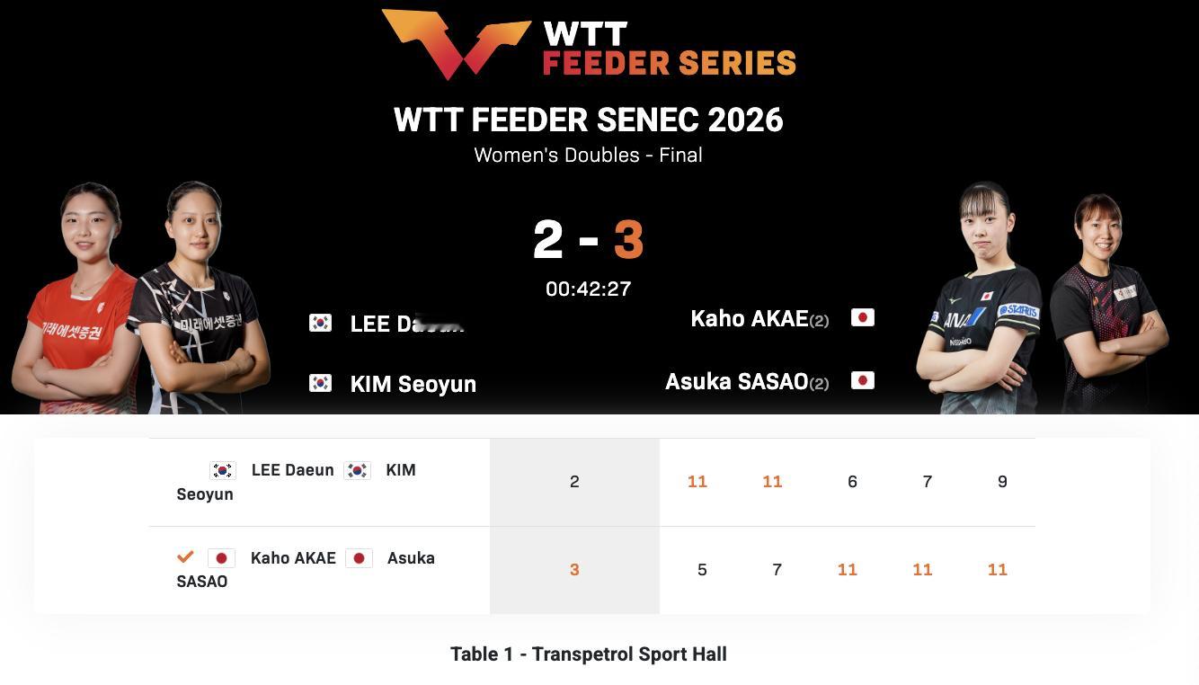 WTT支线赛塞内茨站丨女双决赛赤江夏星/笹尾明日香🇯🇵3-2李多恩/金胥润?