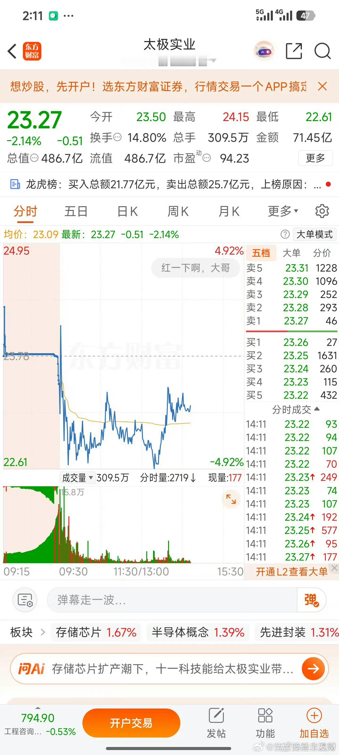 科技回来了，太极实业拉红吧！是不是大家点赞不够给力，所以太极实业没拉红，你们点赞