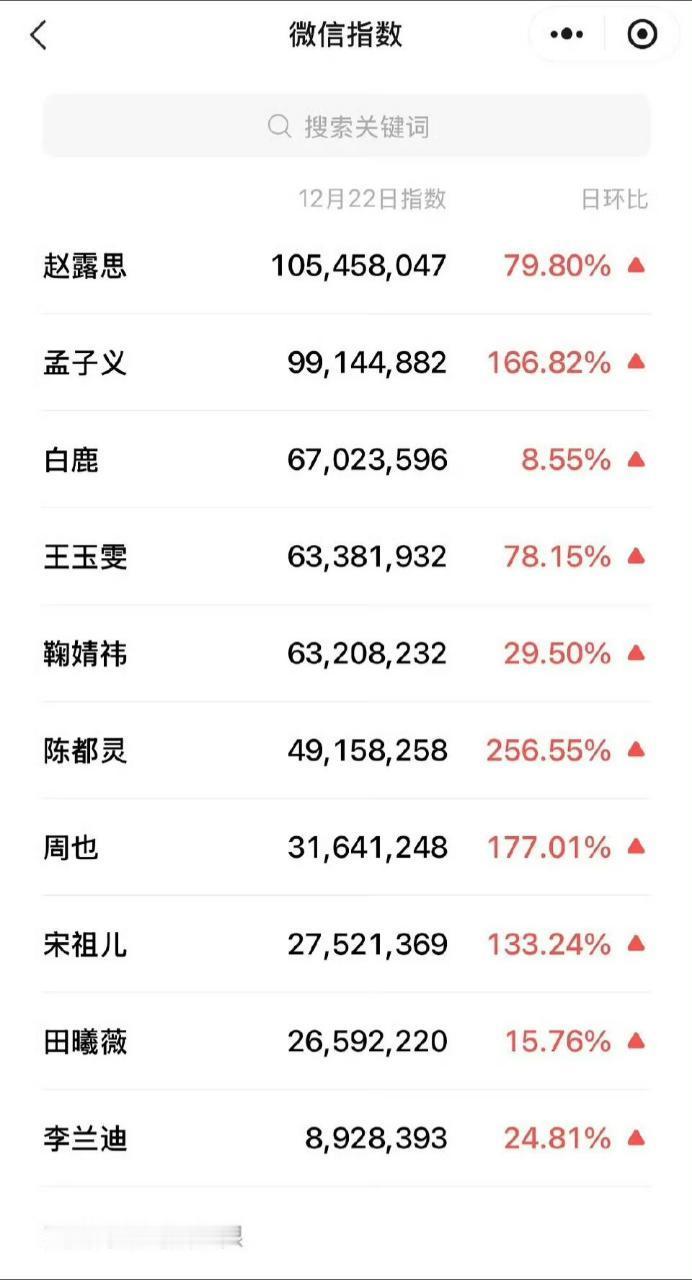 星光大赏当晚结束，昨日第二天完整发酵期，赵露思微指昨日实现破亿，好强！ 