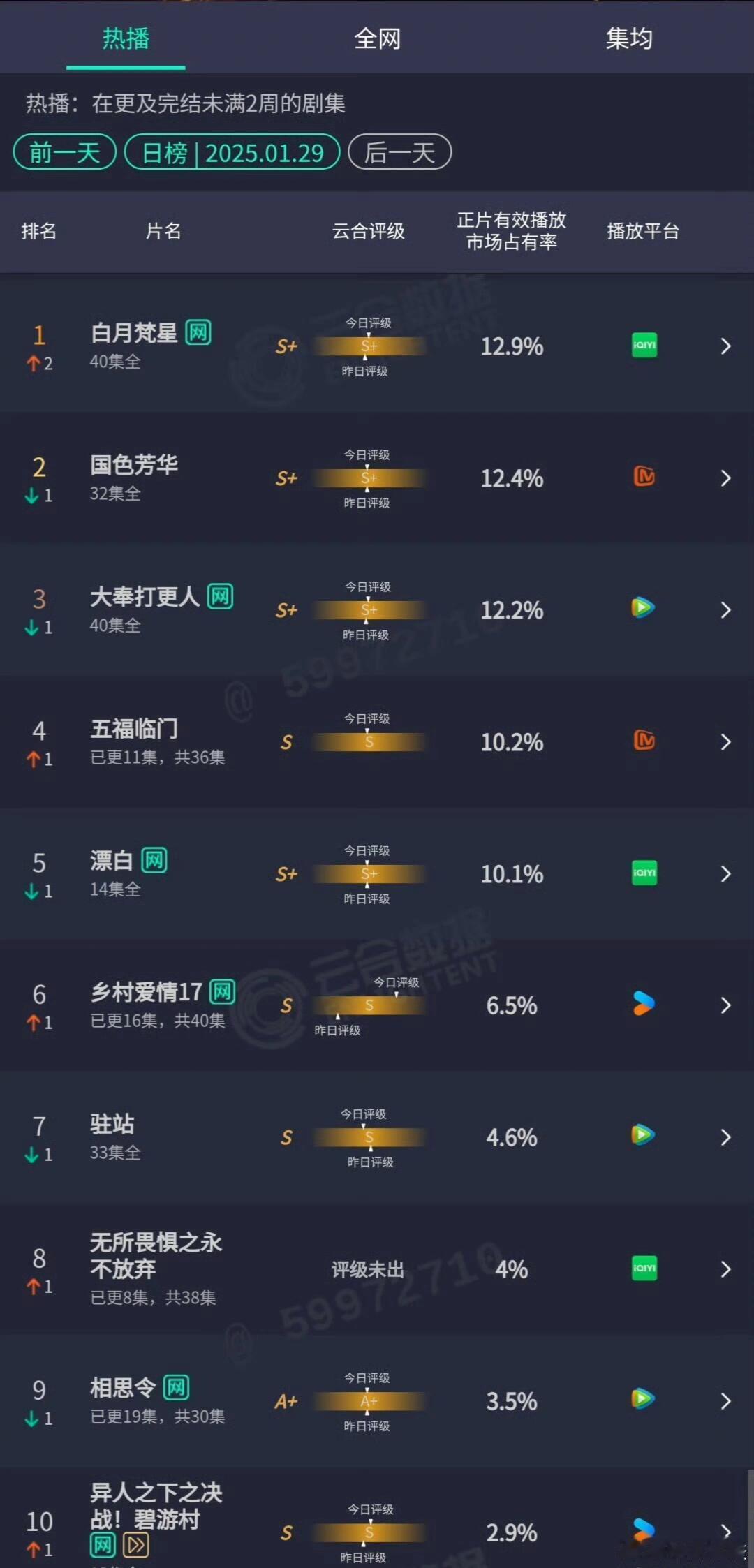 1月29日云合&酷云白月梵星。12.9%。估2800w国色芳华。12.4%。估2