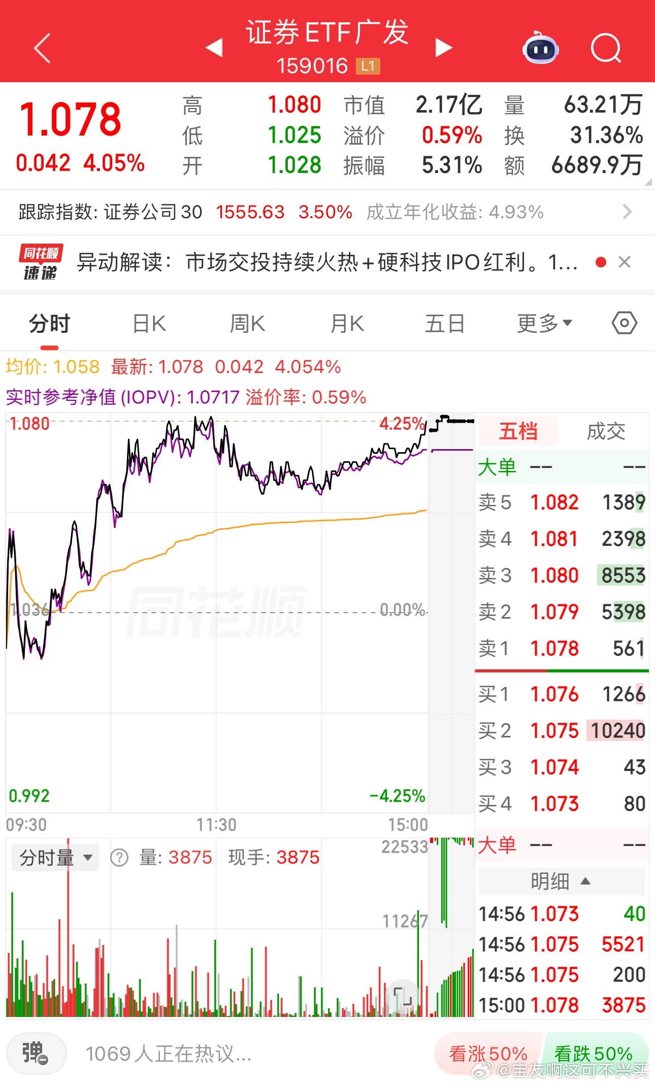 今天大金融中的证券保险抗住了科技的抽血要说其他，还有创新药也抗住了大金融板块走强