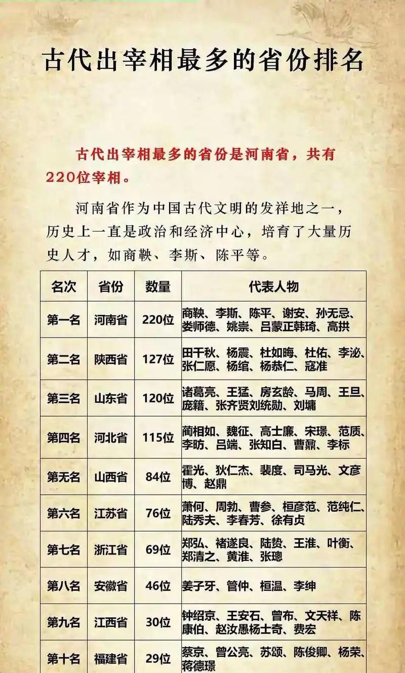 古代出宰相最多的省份排名！👍👍👍