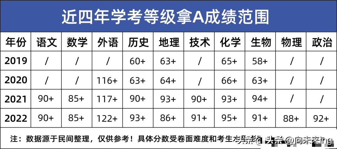 选考的物政难，没想到学考的物政也比往年难。

昨天高二学考，我们班竟然也有不少同