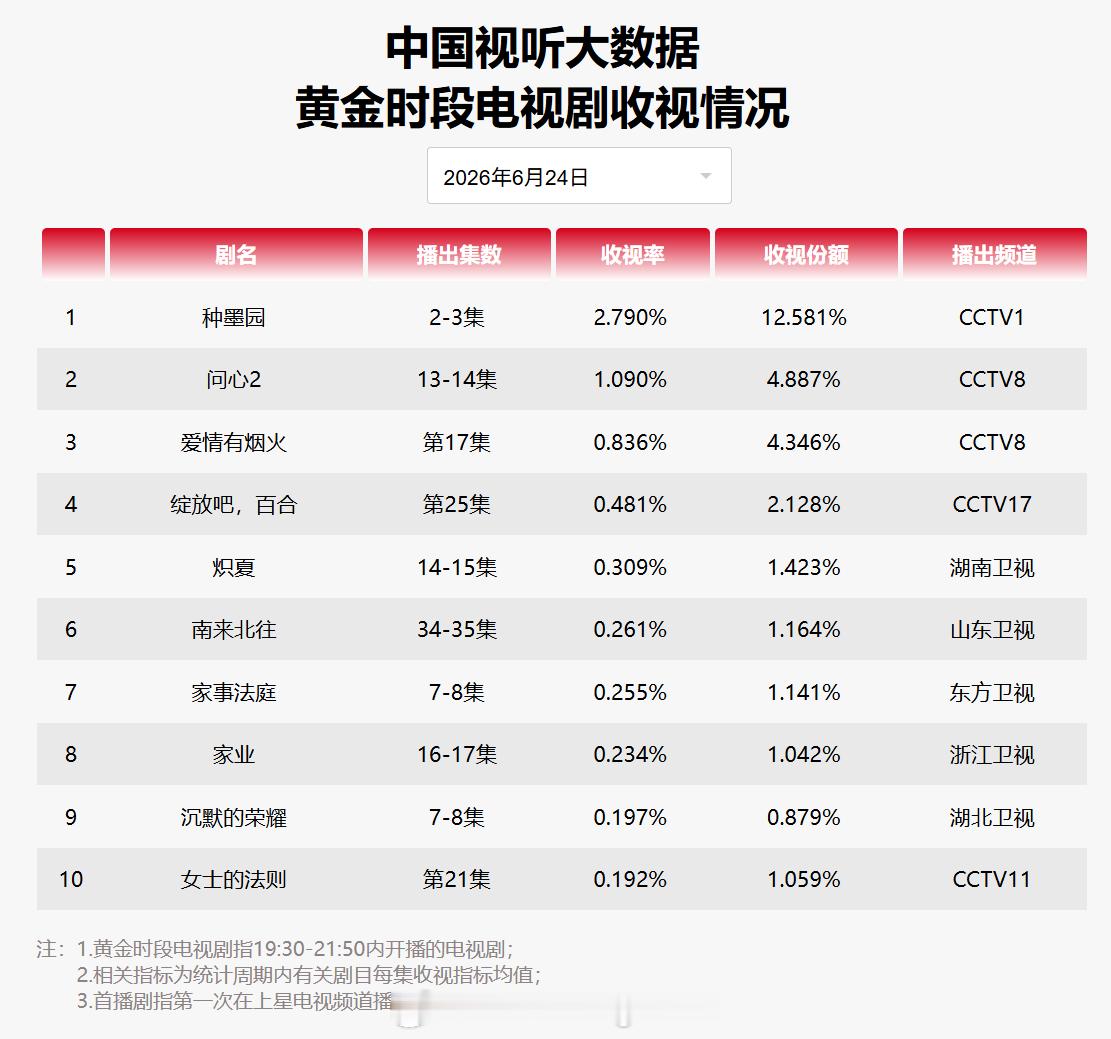2026年6月24日中国视听大数据CVB黄金档电视剧收视率日榜TOP101 种墨