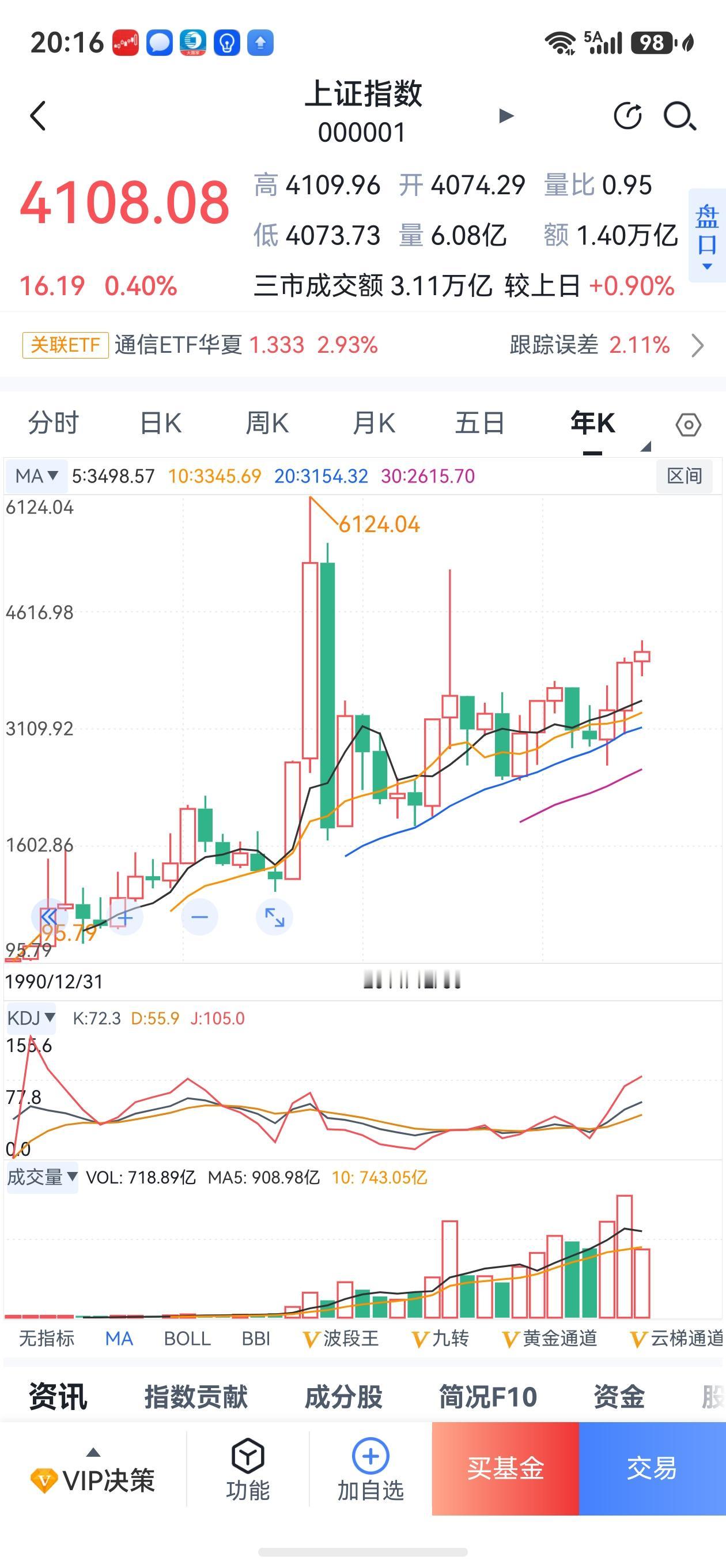 创业科创指数已新高，沪指何时破六千？
牛市的特征之一，便是指数屡创新高。

截止