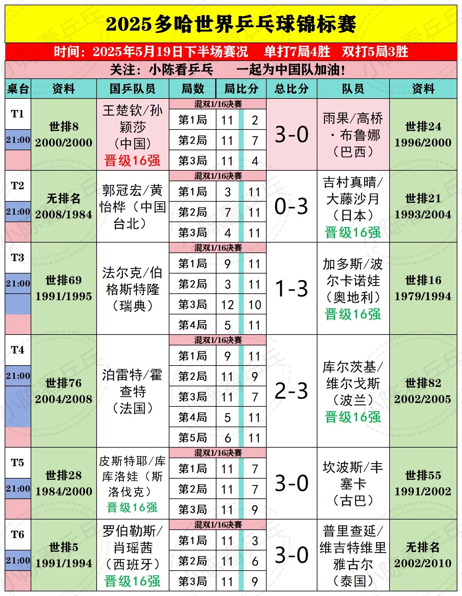 2025多哈世乒赛5月19日下半场赛况。国乒混双王楚钦/孙颖莎3-0击...