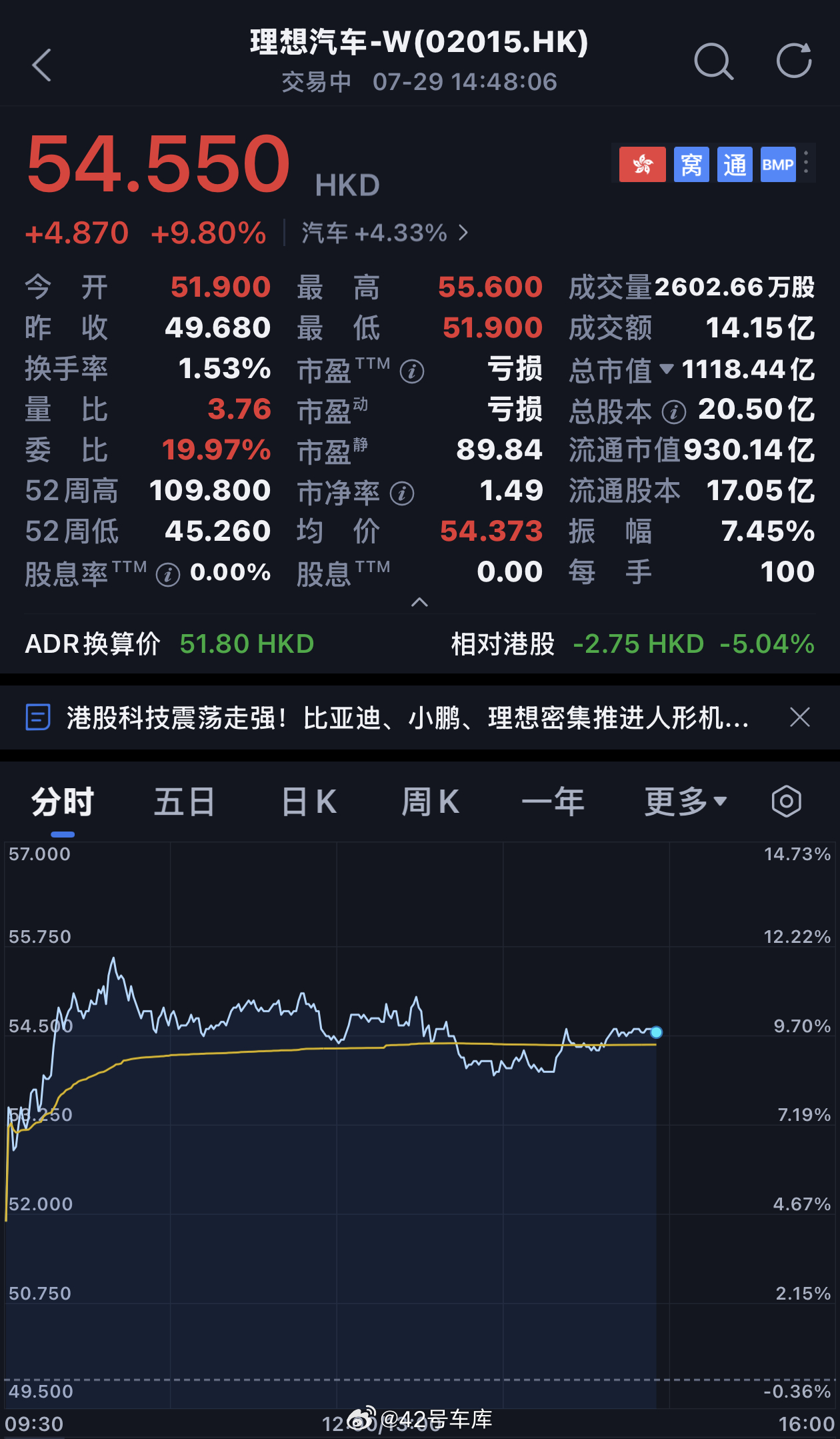 李厂长和雷总的友好互动，带来的回报很可观42how理想汽车股票大涨超10%李想欢
