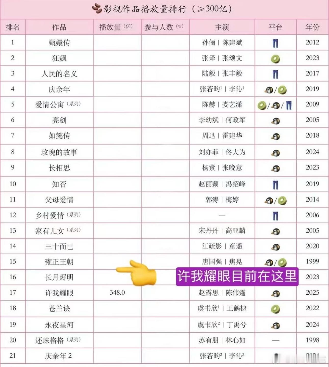 作为2025第一真现象级大爆剧许我耀眼一直都在交出精彩的答卷 恭喜赵露思《许我耀