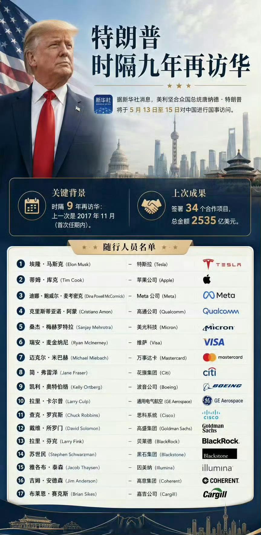 特朗普访华时隔九年又来了，又要搞事情啊看这次阵仗带不少人，估计又要签不少了 