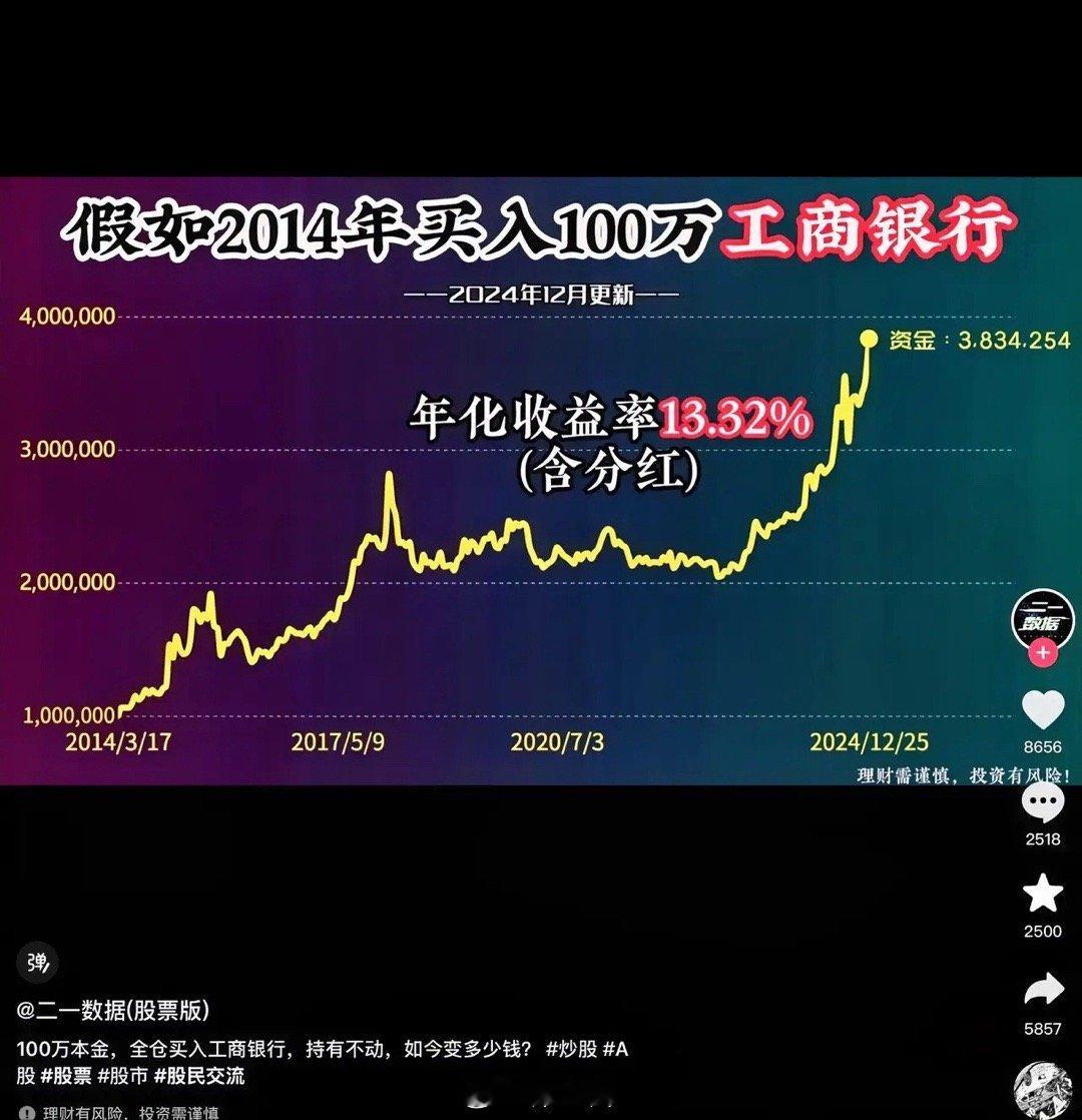 看到一张图片，假如2014年买入工商银行股票，年化收益率达到了13.32%。如果