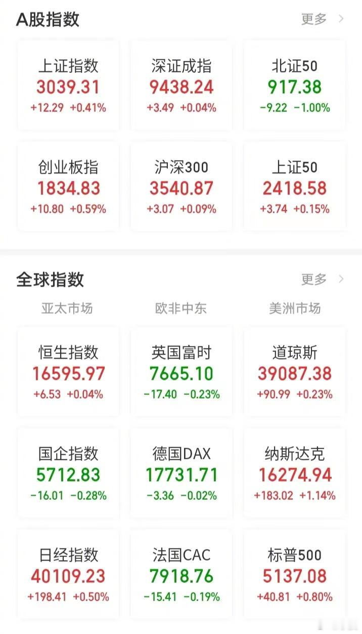 【今日看盘】两会第一天，沪深两市并没有下跌，但涨得也非常勉强。上证指数涨了0.4
